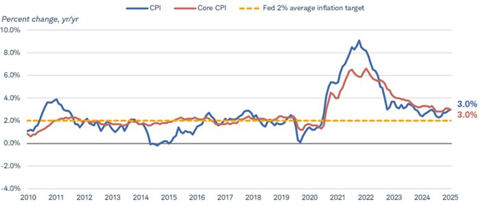 Chart shows year-over-year percent changes for the consumer price index, or CPI, and Core CPI, which excludes food and energy prices, dating back to 2010. A yellow dotted line shows the Fed's average inflation target. As of September 30, 2025, the year-over-year change for both indexes was 3%, above the Fed's 2% average inflation target.
