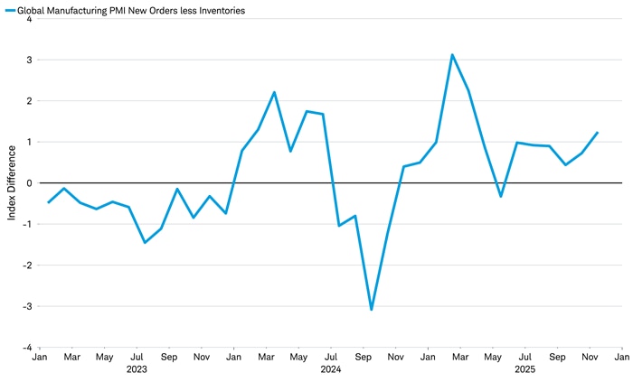 Chart shows the JPMorgan Global Manufacturing PMI new orders minus inventories. New orders are rising faster than inventories, suggesting the need to increase manufacturing activity.