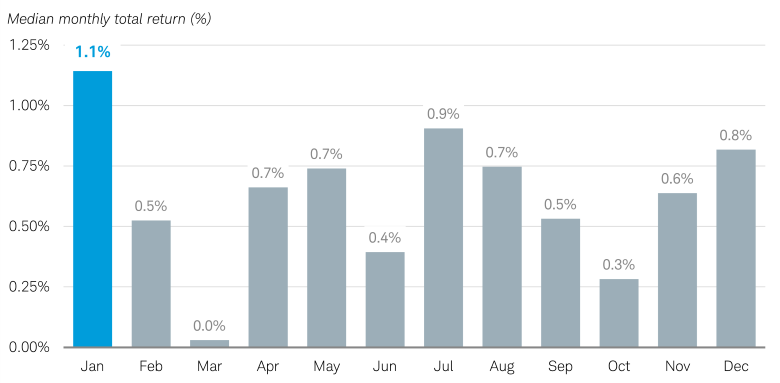 Bar chart shows median monthly returns of munis. January's returns are 1.1%, the highest returns of any month.