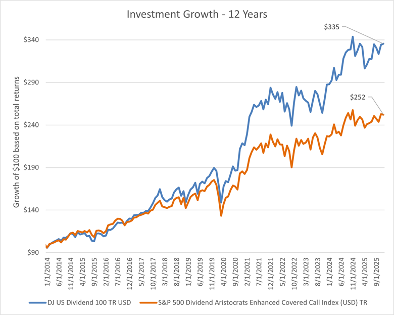 Investment growth over 12 years.
