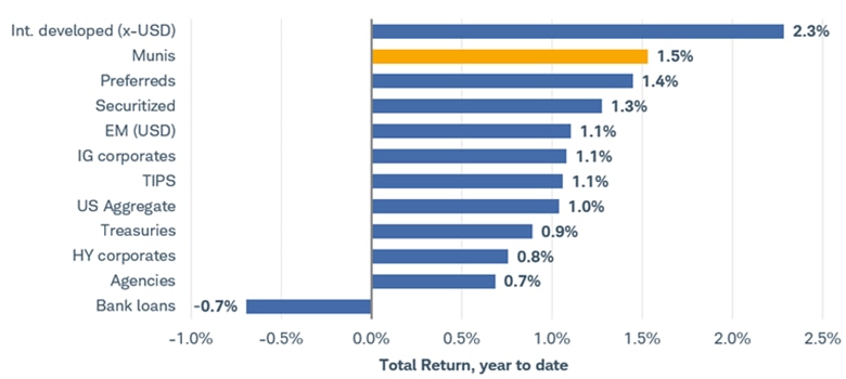 Bar chart shows year-to-date total return for various fixed income investments, including municipal bonds, investment-grade corporate bonds, high-yield corporate bonds and U.S. Treasuries.