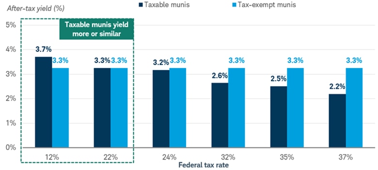 Chart shows the after-tax yield for taxable municipal bonds versus tax-exempt municipal bonds for investors in the 12%, 22%, 24%, 32%, 35%, and 37% federal tax brackets. Taxable municipal bonds yielded more after taxes for investors in the 12% and 22% brackets.