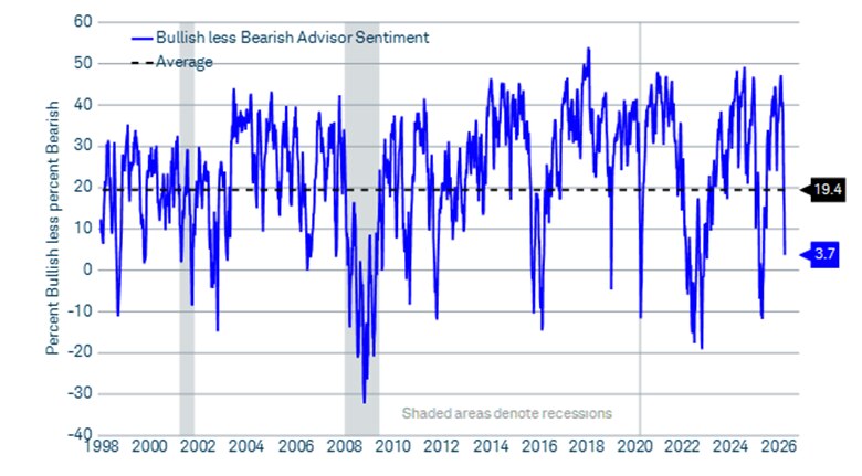Investor Intelligence advisor survey results from 1998 to 2026 show that investment advisor sentiment fluctuates anywhere from a low of just over -30% Bullish to a high of more than 50% Bearish. As of April 8, 2026, investor sentiment is -3.7% Bullish.