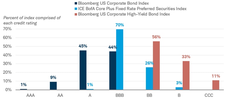 Bar graph shows the credit ratings breakdown for the ICE BofA Core Plus Fixed Rate Preferred Securities Index, the Bloomberg US Corporate Bond Index, and the Bloomberg US Corporate High-Yield Bond Index.