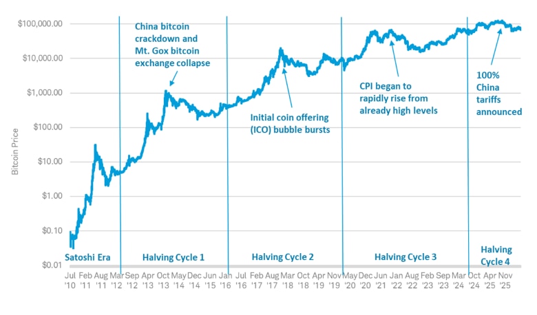 Line chart shows bitcoin price across prior halving cycles from January 1, 2010 to May 31, 2026.