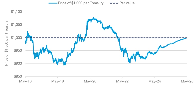 Chart shows the price of a 10-year Treasury note that was issued in May 2016 and matured in May 2026. During the 10-year period, the price fluctuated from approximately $890 to $1,075, but the bond matured at its $1,000 par value.
