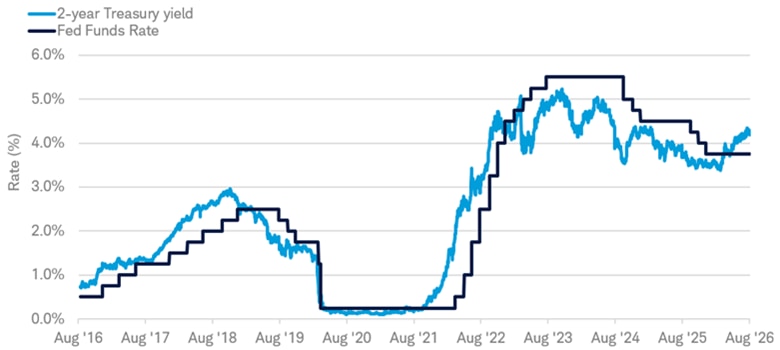 Chart compares the upper bound of the fed funds rate with the two-year Treasury yield from August 6, 2016 to August 6, 2026. The 2-year Treasury yield, currently at 4.2%, has been above the 3.75% upper bound of the fed funds rate range since early April 2026.