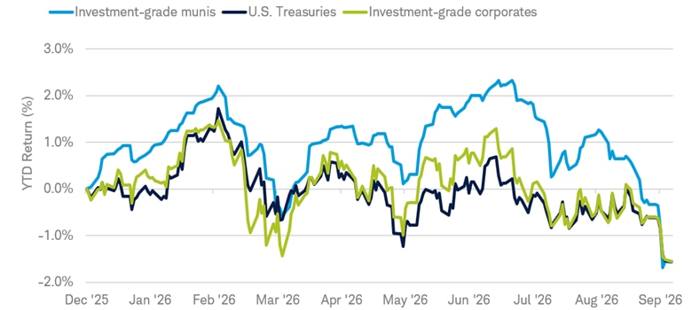 Chart shows the year-to-date return for investment-grade munis, U.S. Treasuries, and investment-grade corporates. All three are negative for the year as of Sept. 14, 2026.