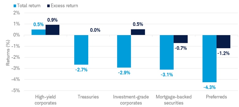 Year-to-date total returns are negative for many asset classes, while investment-grade and high-yield corporate bonds have had positive excess returns. Data from December 31, 2025 to October 6, 2026.