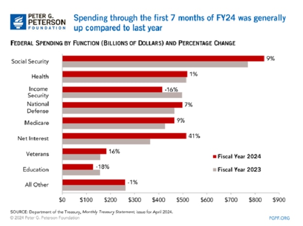 Chart shows areas of increased spending through April 2024, seven months into the 2024 fiscal year, compared to the same period in 2023. The largest year-over-year increase was in net interest expense and the largest decrease was in education spending.