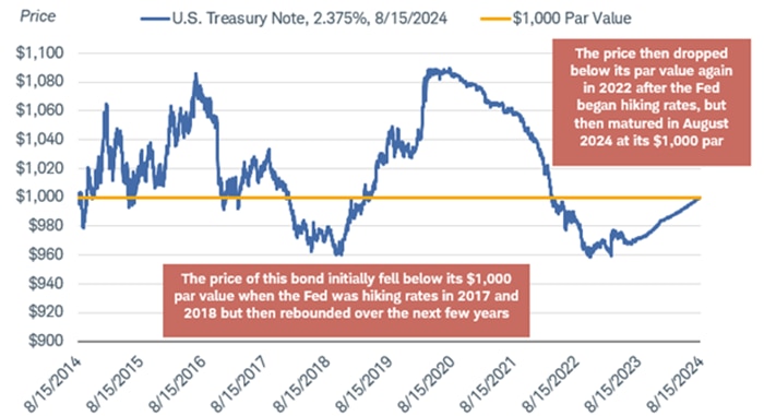 Chart shows the secondary market price changes during a 10-year period for a U.S. Treasury note issued in 2014 and maturing in 2024. Although the price fluctuated throughout the period, the bond ultimately matured at its par value and paid bondholders 2.375% annually.