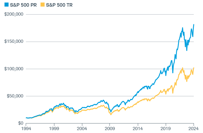 This chart shows a hypothetical $10,000 investment in an S&P 500 index fund at the end of 1993 that would have grown to more than $182,000 by the end of 2023 if dividends had been reinvested, but only to $102,000 had dividends not been reinvested.