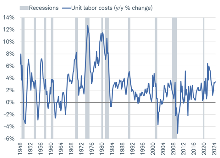 Chart shows the year-over-year percentage change in unit labor costs going back to 1948, with gray bars overlaid to represent periods of economic recession. The annual change in unit labor costs climbed to 3.4% in the third quarter, near the upper end of the range during the past couple decades.