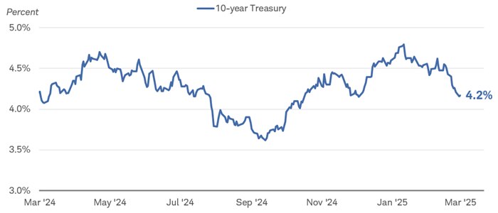 Chart shows the 10-year Treasury yield dating back to March 2024. As of March 4, 2025, the yield was 4.2%, the lowest level since December 2024.