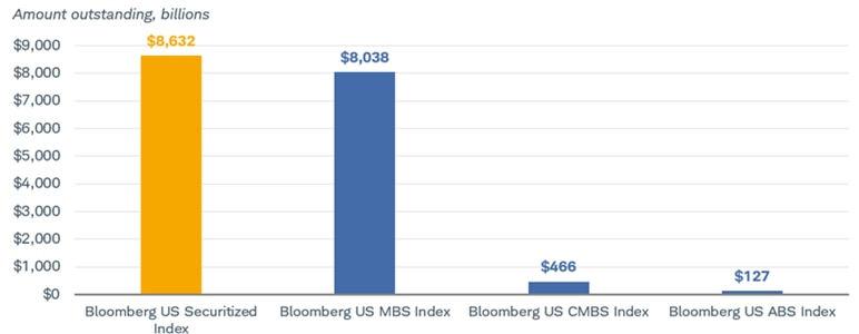 Chart shows the current dollar amount of bonds outstanding in the Bloomberg US Securitized Index, at $8.6 trillion, the Bloomberg US MBS Index, at $8 trillion, the Bloomberg US CMBS Index, at $466 billion, and the Bloomberg US ABS Index, at $127 billion.