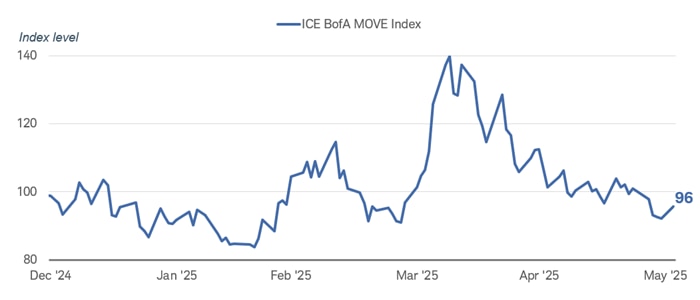 Chart shows MOVE Index fluctuations dating back to December 31, 2024. As of June 3, 2025, the index was at 96 index points.