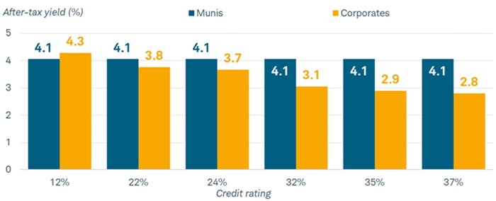 Chart shows the after-tax yield on municipal bonds compared with corporates for taxpayers in the 12%, 22%, 24%, 32%, 35% and 37% tax brackets. Munis had higher after-tax yields for investors in all but the lowest tax bracket.
