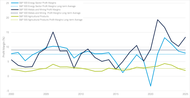 The chart shows the profit margins of commodity producers from 12/31/2000 to 12/31/2025.