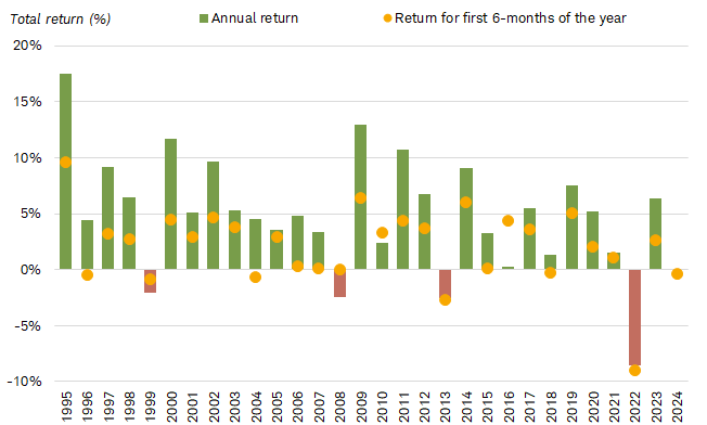Chart shows the annual return for the Bloomberg Municipal Bond Index dating back to 1995, as well as the return for the first six months of the year.