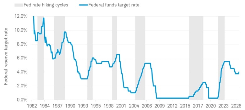 The chart shows the progression of the Federal Reserve's target policy rate with the last seven rate hiking cycles highlighted. Data is from February 1, 1982 to September 30, 2026.