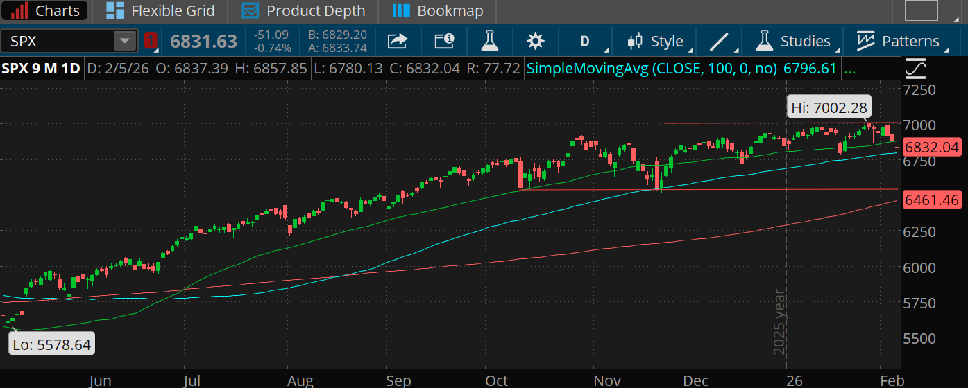 A nine-month chart of the S&P 500 Index shows it is stuck in a trading range between 6,500 and 7,000 since early last October but recently fell under its 6,882 50-day moving average and its 6,796 100-day moving average.