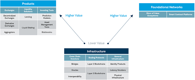 Graphic illustrates infrastructure protocols' position between foundational networks and product sector.