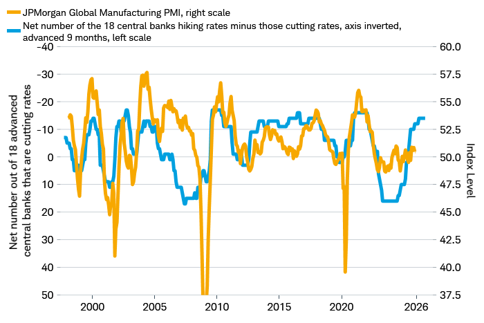 Chart shows the JPMorgan Global Manufacturing PMI dating back to 1998, and the net number of 18 central banks hiking rates minus those cutting rates, advanced 9 months