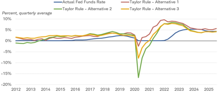 The actual federal funds rate is shown alongside the original Taylor rule estimate and two variations of the Taylor rule, dating back to February 15, 2012.