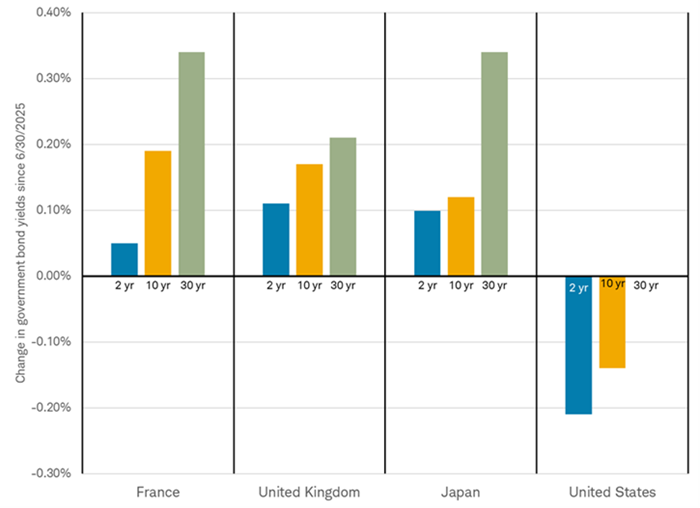 Chart shows the change in U.S., U.K., Japanese and French government bond yields since June 30, 2025.