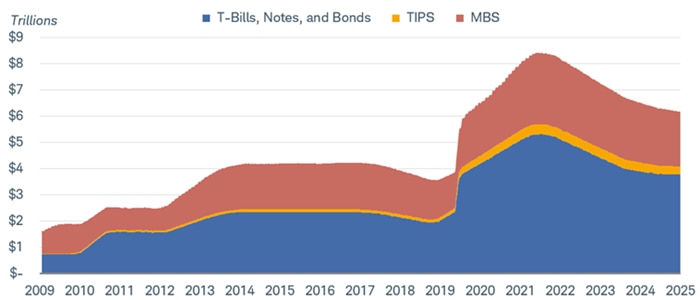 Chart shows the Federal Reserve Balance Sheet dating back to 2009. The balance sheet is broken down into three components: Treasury bills, notes and bonds; Treasury Inflation Protected Securities and mortgage-backed securities.