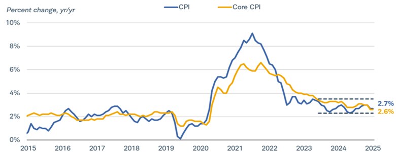 Year-over-year percent change in CPI and core CPI going back to 2015. As of December 31, 2025, the change in CPI was 2.7% and in core CPI was 2.6%.