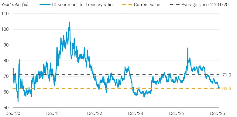 Line graph shows 10-year muni-to-Treasury ratio from December 2020 to December 2025. Value of munis has mostly been below the average of 71.0 since December 2022.