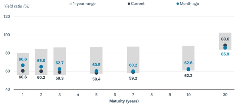 The muni-to-Treasury ratio for maturities between one and 30 years. A gray bar shows the one-year range, a yellow dot shows the ratio as of February 12, 2026 and a blue dot shows the ratio as of January 12, 2026.