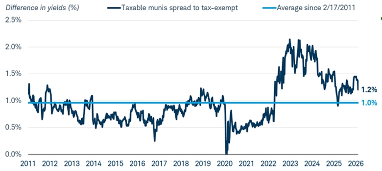 Chart shows the difference in yields between taxable municipal bonds compared with tax-exempt municipal bonds dating back to February 17, 2011. A light blue line marks the average difference in yields during the time period, which was 1.0%. As of March 26, 2026, the yield difference, or spread, was at 1.2%.