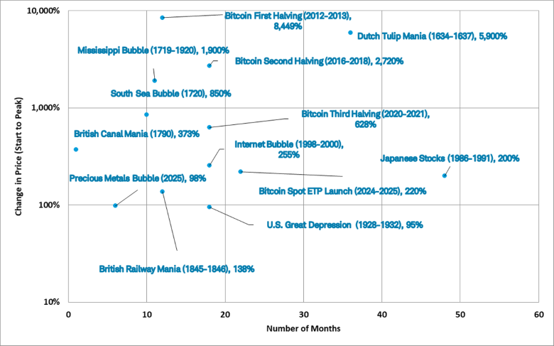 Graphic shows the duration of 13 major asset bubbles over the past 400 years, highlighting a median length of about 18 months.