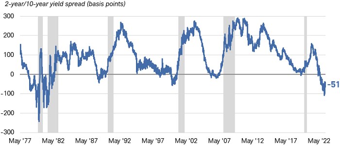 Chart shows the yield difference between two-year and 10-year Treasury securities dating back to May 1977, with gray bars superimposed that represent recessions. The yield curve inverted before recessions that began in 1990, in 2001 and in 2007. 