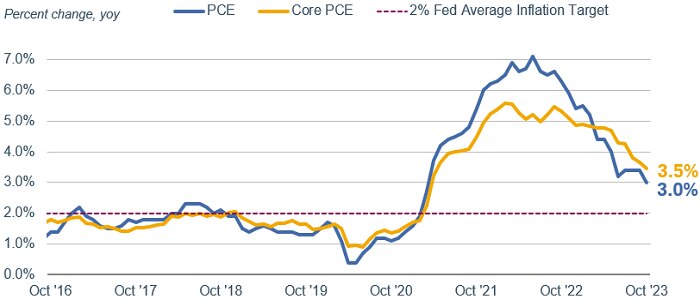 Chart shows the change in the personal consumption expenditures, or PCE, index and the core PCE index. A dotted line indicates the Fed's preferred average inflation target of 2%. From a high above 7%, PCE index growth has slowed to 3%. From a high above 5%, core PCE index growth has slowed to 3.5%.