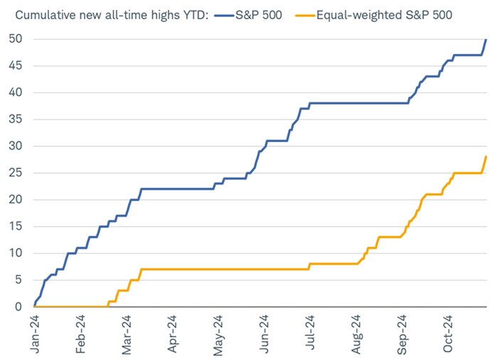 Chart shows the cumulative new all-time highs year to date for the market-cap-weighted S&P 500 and the equal-weight S&P 500. As of early November, the cap-weighted S&P 500 had made 50 new all-time highs so far this year, while the equal-weighted S&P 500 had made 28 new all-time highs.