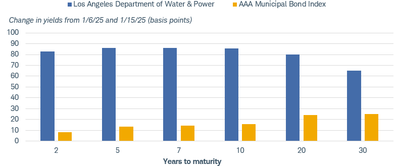 Bar chart shows the change in yields for the Los Angeles Department of Water & Power BVAL Yield Curve and for the Municipal AAA BVAL Yield Curve between January 6, 2025, and January 15, 2025.