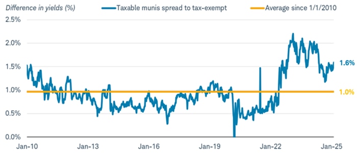 Chart shows the difference in yields between taxable municipal bonds compared with tax-exempt municipal bonds dating back to January 1, 2010. A yellow line marks the average difference in yields during the time period, which was 1.0%. As of February 11, 2025, the yield difference, or spread, was at 1.6%.