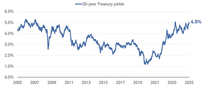 Chart shows the fluctuations in the 30-year Treasury bond yield dating back to May 30, 2005. As of May 30, 2025, the yield was 4.9%.