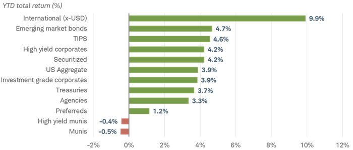 Bar chart shows year-to-date total return for various fixed income investments as of June 26, 2025, ranging from 9.9% for international bonds, 3.7% for Treasuries and minus 0.5% for munis.