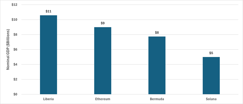 Bar charts show the nominal GDP, in billions of dollars, for the countries of Liberia ($11 billion) and Bermuda ($8 billion) and annual fees for cryptocurrencies Ethereum ($9 billion) and Solana ($5 billion), as of 12/31.2024 and 12/31/2025.