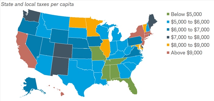U.S. map shows the 50 states colored by the level of state and local taxes per capita in each one, ranging from below $5,000 to above $9,000.