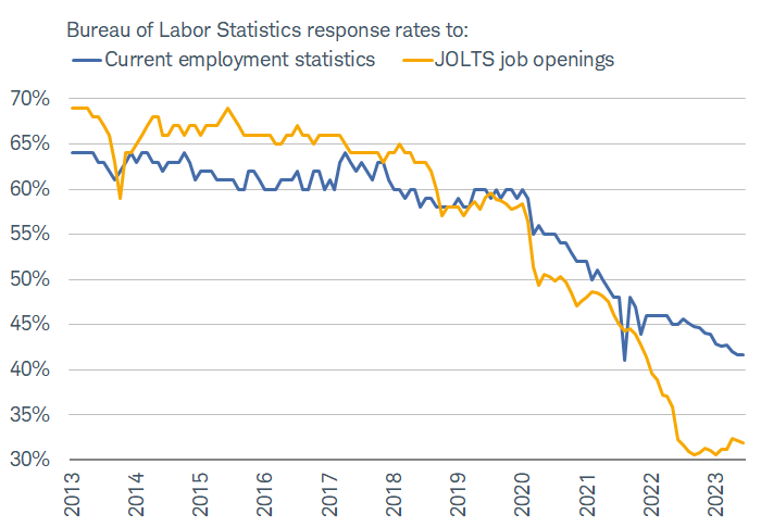 The chart shows response rates for the BLS' monthly U.S. employment report and its Job Openings and Labor Turnover data. Both have declined sharply since 2020.