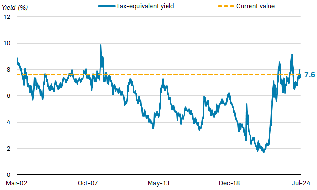 Chart shows the tax-equivalent yield for the Bloomberg Municipal Bond Index dating back to March 2002. A yellow dotted line shows the tax-equivalent yield as of July 3, 2024, which was 7.6%.