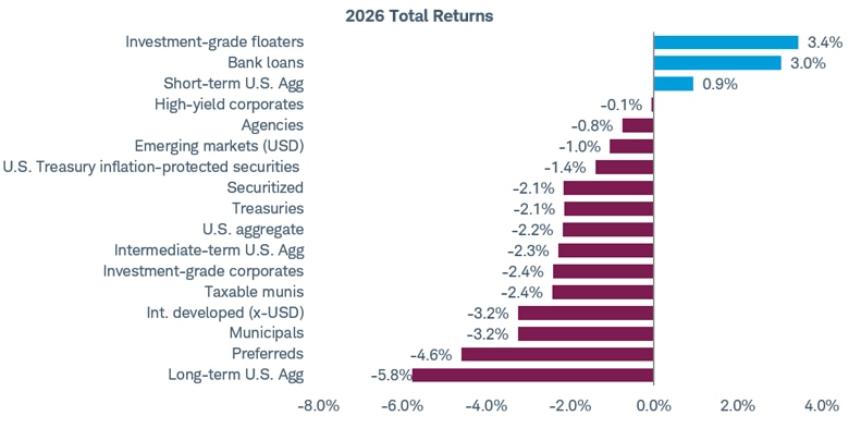 The chart shows that rising yields have put pressure on fixed income returns, with longer-term bonds experiencing the largest losses.