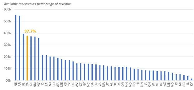 Bar chart shows the available reserves as a percentage of revenue for 47 U.S. states. California's available reserves are 37.7% of its total revenue, a level that places it in sixth among the states shown.