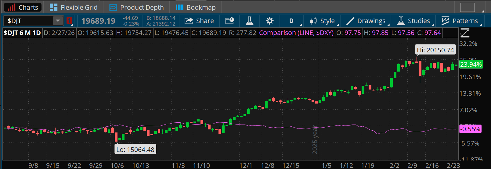 The Dow Jones Transportation Average is up 23.94% over the past six months while the U.S. Dollar Index is down 0.55% over that period.
