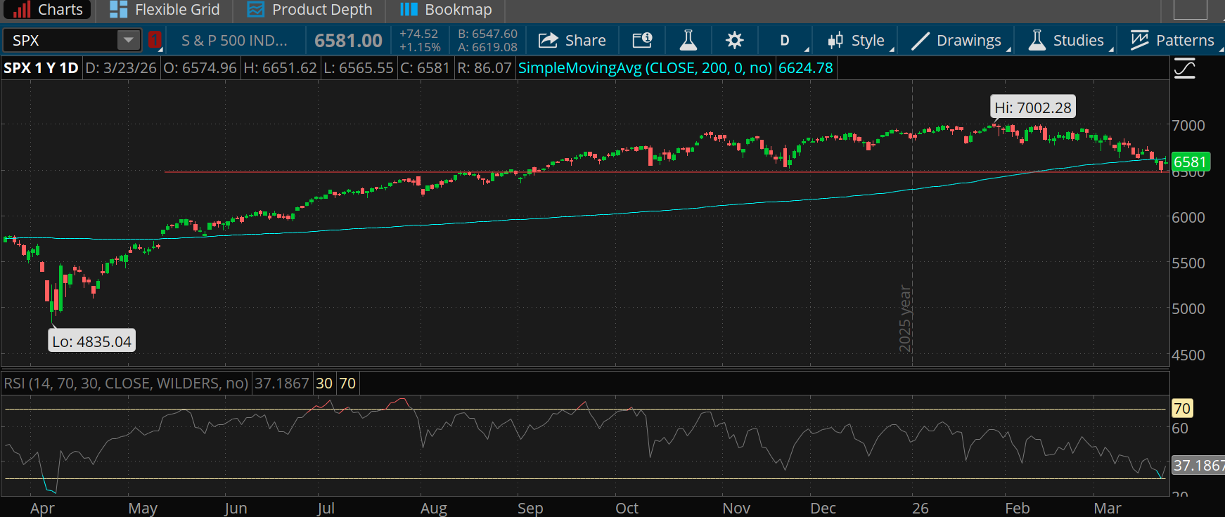 The S&P 500 Index remains below its 200-day moving average of 6,624 despite Monday's rally to 6,581, and its Relative Strength Index of 37 is near oversold territory.